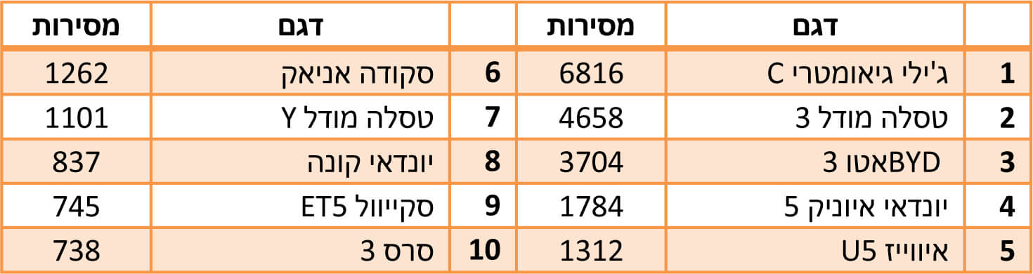 טבלת מסירות רכבים חשמליים בשנת 2022